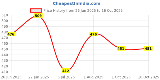 flipkart.com buagi collection Women Cargos buagi collection Price History Graph from 26 Jun 2025 to 4 Oct 2025