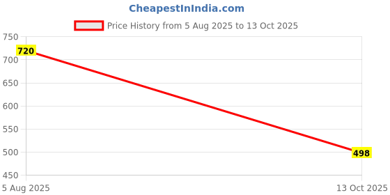 flipkart.com buagi collection Women Cargos buagi collection Price History Graph from 5 Aug 2025 to 13 Oct 2025