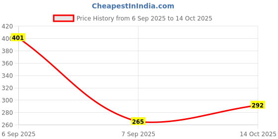 flipkart.com bubbite BABY DUCK BOTTLE bubbite Price History Graph from 6 Sep 2025 to 13 Oct 2025