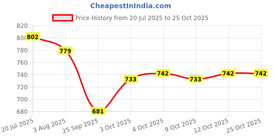 flipkart.com speedo Bubble Active Plus Cap Swimming Cap speedo Price History Graph from 20 Jul 2025 to 25 Oct 2025