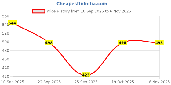 flipkart.com litewave Bubble Baby Diaper Pants Up to 12 Hours Protection | 4-8 kg | - S litewave Price History Graph from 10 Sep 2025 to 6 Nov 2025