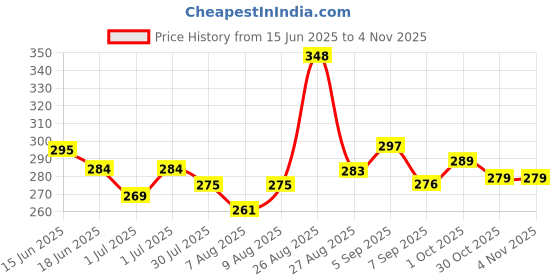 flipkart.com spmyy Bubble Balloon Maker Glue 4 PCS Colorful Bubble Toy, Best Gift for Kids Glue spmyy Price History Graph from 15 Jun 2025 to 4 Nov 2025