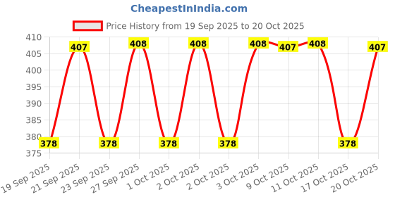 flipkart.com urban box Bubble Buster Tool Mini Heat Gun - 300 Watt 300 W Heat Gun urban box Price History Graph from 19 Sep 2025 to 20 Oct 2025