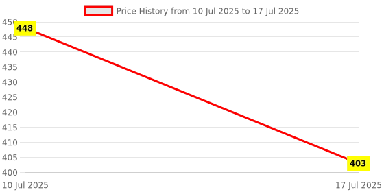 flipkart.com perizone Bubble Design Glass Fruit Bowl Plate for Dining Table Tray Serving For Dry Fruit Tray Serving Set perizone Price History Graph from 10 Jul 2025 to 17 Jul 2025