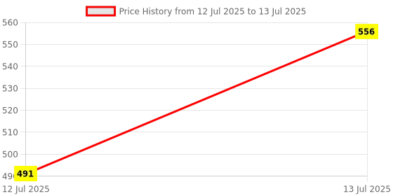 flipkart.com bellveen Bubble Envelopes Courier Bags – 100 Packs (Size - 7" X 5") Envelopes bellveen Price History Graph from 12 Jul 2025 to 13 Jul 2025