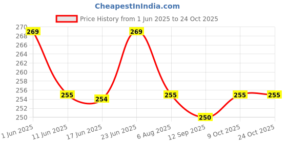 flipkart.com fell-track Bubble Face Shield Full Face Protector Safety Visibility for men women Safety Visor fell-track Price History Graph from 1 Jun 2025 to 24 Oct 2025