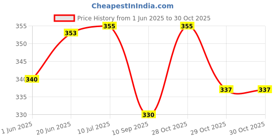 flipkart.com fell-track Bubble Face Shield helmet Visor 180° Full Face Protector Safety Coverage Active Safety Visor fell-track Price History Graph from 1 Jun 2025 to 30 Oct 2025