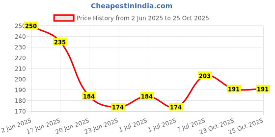 flipkart.com colgate Bubble Fruit Toothpaste, 50ml, 2-5Y Toothpaste colgate Price History Graph from 2 Jun 2025 to 25 Oct 2025