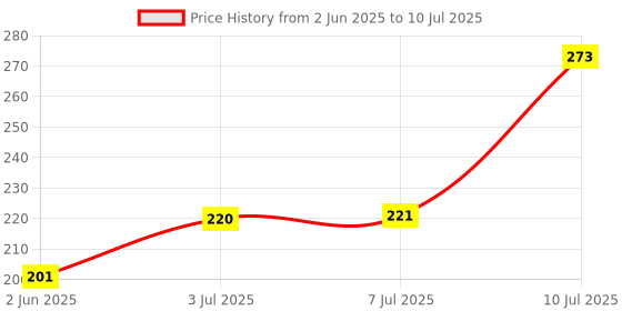 flipkart.com pediflor Bubble Gum and Natural Orange Toothpaste Toothpaste pediflor Price History Graph from 2 Jun 2025 to 10 Jul 2025