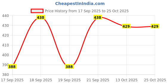 flipkart.com areon BUBBLE GUM Aroma Oil areon Price History Graph from 17 Sep 2025 to 25 Oct 2025