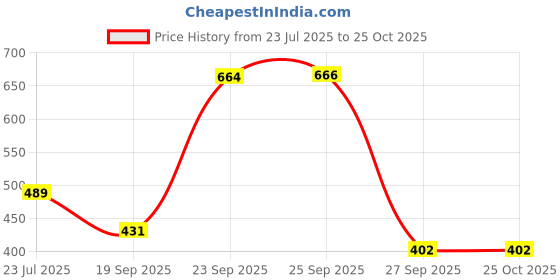 flipkart.com areon Bubble Gum Car Perfume Car Air Freshener Diffuser areon Price History Graph from 23 Jul 2025 to 25 Oct 2025