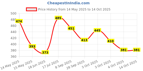 flipkart.com areon Bubble Gum Car Perfume Car Freshener Diffuser areon Price History Graph from 14 May 2025 to 13 Oct 2025