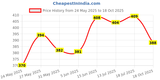 flipkart.com areon Bubble Gum Car Perfume Spray areon Price History Graph from 24 May 2025 to 18 Oct 2025
