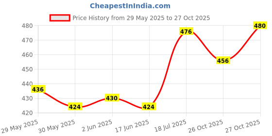 flipkart.com areon Bubble Gum Diffuser areon Price History Graph from 29 May 2025 to 27 Oct 2025