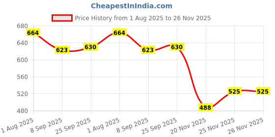 flipkart.com pediflor kidz Bubble Gum Flavor Toothpaste pediflor kidz Price History Graph from 1 Aug 2025 to 25 Nov 2025