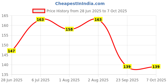 flipkart.com chicco Bubble Gum Flavour 1-6Y, No Fluoride Toothpaste chicco Price History Graph from 28 Jun 2025 to 7 Oct 2025