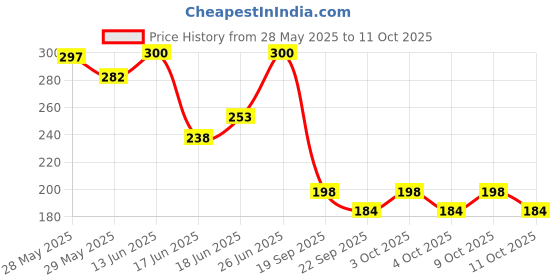 flipkart.com bentodent Bubble Gum Twin Pack Kid0s Toothpaste (200 gm, Pack of 2) Toothpaste bentodent Price History Graph from 28 May 2025 to 11 Oct 2025