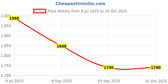 flipkart.com skstore Bubble Gun 3 In 1 Plastic Gun Machine Water Big Auto Battery Bubbles Gun Water Gun skstore Price History Graph from 9 Jul 2025 to 16 Oct 2025