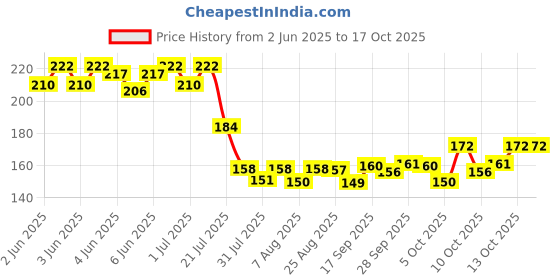 flipkart.com wce Bubble Gun for Kids with 8 Hole Gatling Bubble Machine Gun Water Gun wce Price History Graph from 2 Jun 2025 to 15 Oct 2025