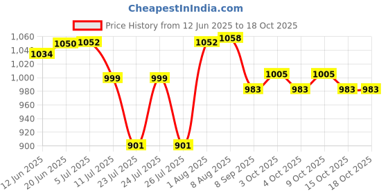 flipkart.com pepstter Bubble Gun Machine+250ml Bubble Solutions Bottlewith Led Light Guns Water Gun pepstter Price History Graph from 12 Jun 2025 to 15 Oct 2025