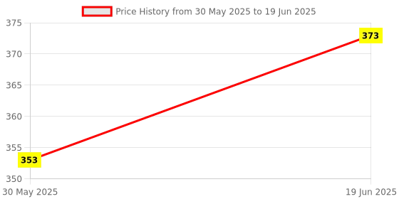 flipkart.com magicwand Bubble Gun Refill Liquid 1 Litre (Set of 2 (500 ml) Bottles)(Please Do Not Add Water,Use As Delivered) Toy Bubble Maker magicwand Price History Graph from 30 May 2025 to 19 Jun 2025