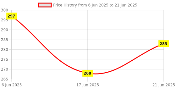 flipkart.com magicwand Bubble Gun Refill Liquid 1.4 Litre (Set of 2 (700 ml) Bottles) Toy Bubble Maker magicwand Price History Graph from 6 Jun 2025 to 21 Jun 2025