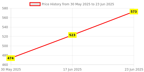 flipkart.com superstore beone Bubble Machine Cute Toy with Refill Bubble Solution, Automatic Bubble Maker Water Gun superstore beone Price History Graph from 30 May 2025 to 23 Jun 2025