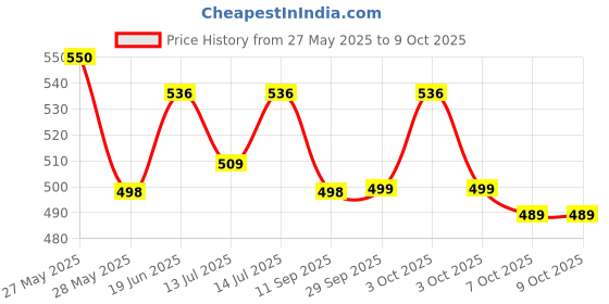 flipkart.com play novation Bubble Machine for Kids Automatic Gun Leak-Proof Design with 1 Bubble Solution Water Gun play novation Price History Graph from 27 May 2025 to 8 Oct 2025