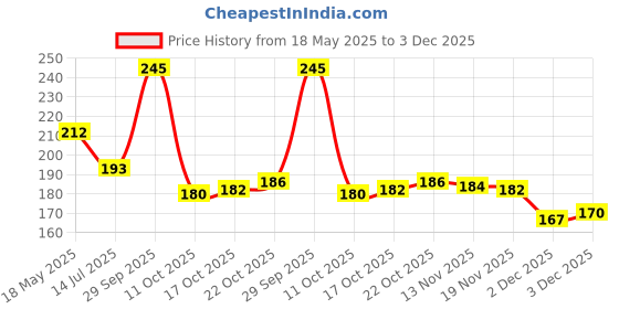 flipkart.com aditi toys Bubble Machine Liquid aditi toys Price History Graph from 18 May 2025 to 3 Dec 2025