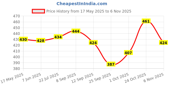 flipkart.com aditi toys Bubble Machine Liquid aditi toys Price History Graph from 17 May 2025 to 6 Nov 2025