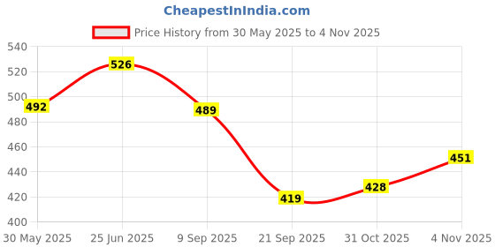 flipkart.com tz smart Bubble Machine Liquid tz smart Price History Graph from 30 May 2025 to 31 Oct 2025