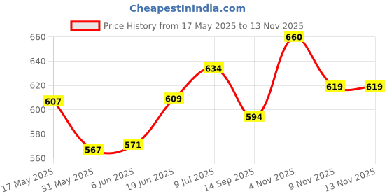 flipkart.com acarya Bubble Machine Liquid acarya Price History Graph from 17 May 2025 to 12 Nov 2025
