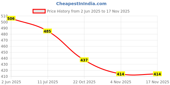flipkart.com 333mart Bubble Machine Liquid 333mart Price History Graph from 2 Jun 2025 to 16 Nov 2025