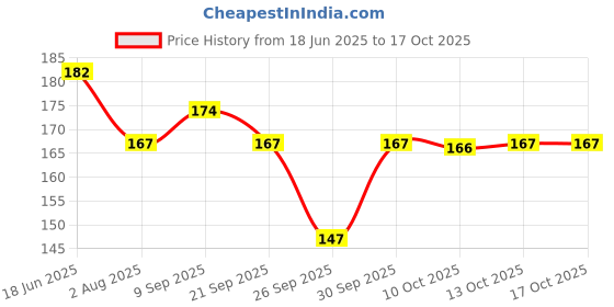 flipkart.com 333mart Bubble Machine Liquid 333mart Price History Graph from 18 Jun 2025 to 16 Oct 2025
