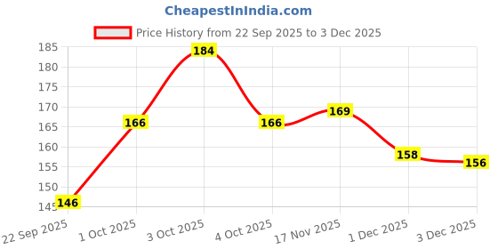 flipkart.com aditi toys Bubble Machine Liquid aditi toys Price History Graph from 22 Sep 2025 to 3 Dec 2025