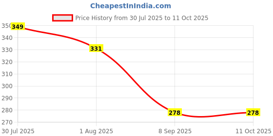 flipkart.com verma Bubble Machine Liquid verma Price History Graph from 30 Jul 2025 to 10 Oct 2025