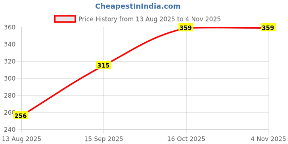flipkart.com the natural angle Bubble Machine Liquid the natural angle Price History Graph from 13 Aug 2025 to 2 Nov 2025