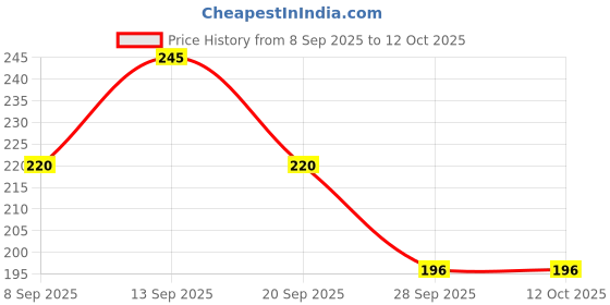 flipkart.com bubbleblastpro Bubble Machine Liquid bubbleblastpro Price History Graph from 8 Sep 2025 to 11 Oct 2025
