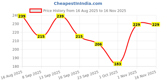 flipkart.com bubbleblastpro Bubble Machine Liquid bubbleblastpro Price History Graph from 16 Aug 2025 to 16 Nov 2025