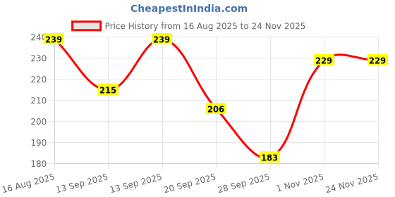 flipkart.com bubbleblastpro Bubble Machine Liquid bubbleblastpro Price History Graph from 16 Aug 2025 to 23 Nov 2025