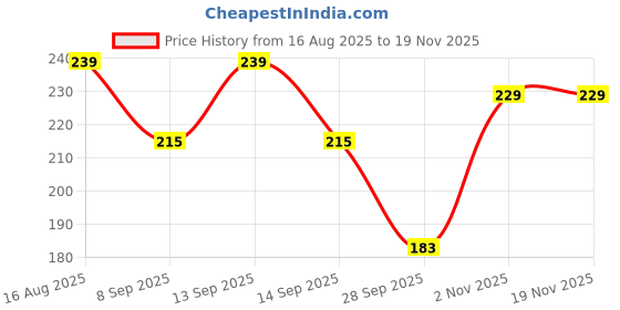 flipkart.com bubbleblastpro Bubble Machine Liquid bubbleblastpro Price History Graph from 16 Aug 2025 to 18 Nov 2025