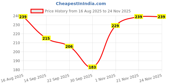 flipkart.com bubbleblastpro Bubble Machine Liquid bubbleblastpro Price History Graph from 16 Aug 2025 to 23 Nov 2025