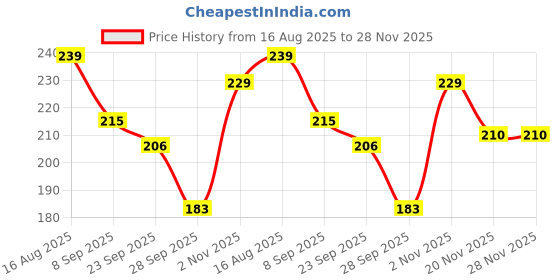 flipkart.com bubbleblastpro Bubble Machine Liquid bubbleblastpro Price History Graph from 16 Aug 2025 to 28 Nov 2025