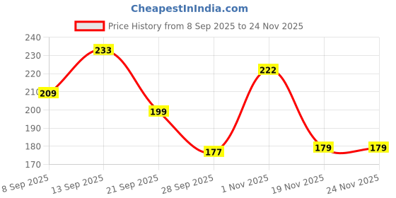 flipkart.com bubbleblastpro Bubble Machine Liquid bubbleblastpro Price History Graph from 8 Sep 2025 to 23 Nov 2025