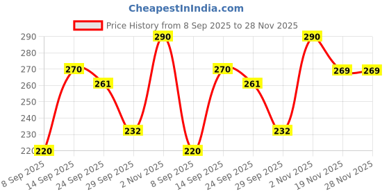 flipkart.com bubbleblastpro Bubble Machine Liquid bubbleblastpro Price History Graph from 8 Sep 2025 to 27 Nov 2025