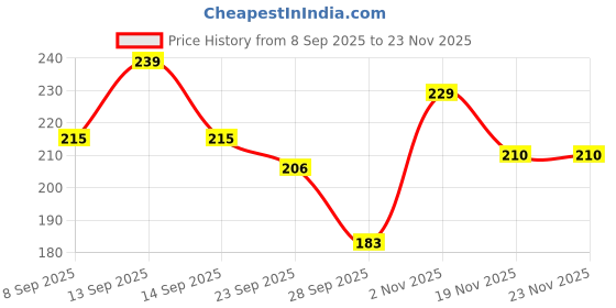 flipkart.com bubbleblastpro Bubble Machine Liquid bubbleblastpro Price History Graph from 8 Sep 2025 to 23 Nov 2025