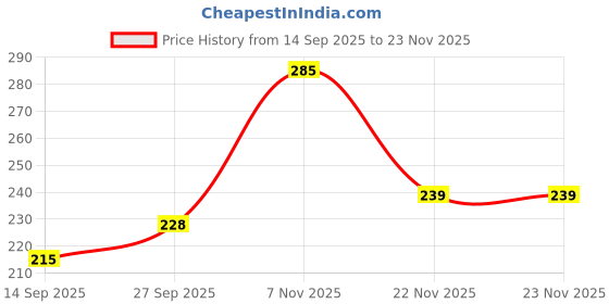 flipkart.com bubbleblastpro Bubble Machine Liquid bubbleblastpro Price History Graph from 14 Sep 2025 to 23 Nov 2025