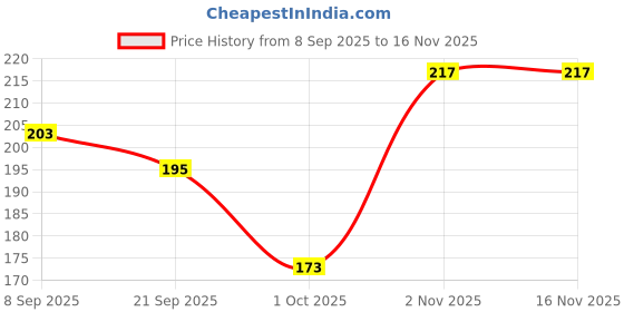 flipkart.com bubbleblastpro Bubble Machine Liquid bubbleblastpro Price History Graph from 8 Sep 2025 to 16 Nov 2025