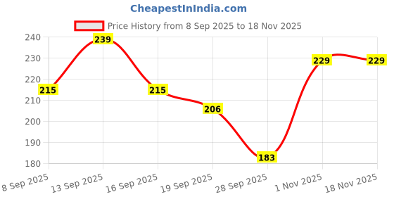 flipkart.com bubbleblastpro Bubble Machine Liquid bubbleblastpro Price History Graph from 8 Sep 2025 to 17 Nov 2025