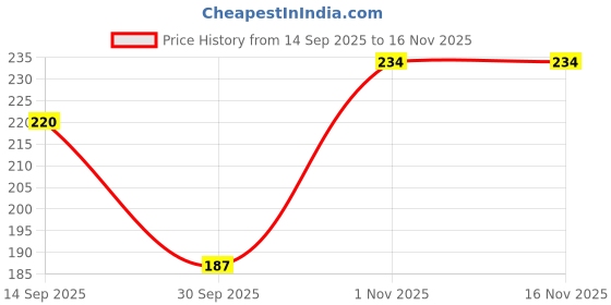 flipkart.com bubbleblastpro Bubble Machine Liquid bubbleblastpro Price History Graph from 14 Sep 2025 to 16 Nov 2025